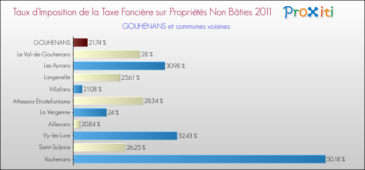 Taux d'imposition de la taxe foncière sur les immeubles et terrains non batis 2011 pour GOUHENANS et les communes proches Comparaison des taux d'imposition de la taxe foncière sur les immeubles et terrains non batis 2011 pour GOUHENANS et les communes voisines