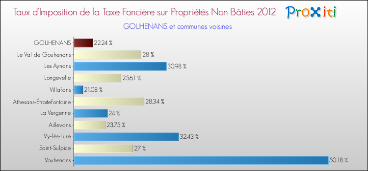 Taux d'imposition de la taxe foncière sur les immeubles et terrains non batis 2012 pour GOUHENANS et les communes proches Comparaison des taux d'imposition de la taxe foncière sur les immeubles et terrains non batis 2012 pour GOUHENANS et les communes voisines