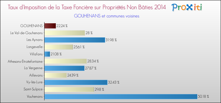 Taux d'imposition de la taxe foncière sur les immeubles et terrains non batis 2014 pour GOUHENANS et les communes proches Comparaison des taux d'imposition de la taxe foncière sur les immeubles et terrains non batis 2014 pour GOUHENANS et les communes voisines