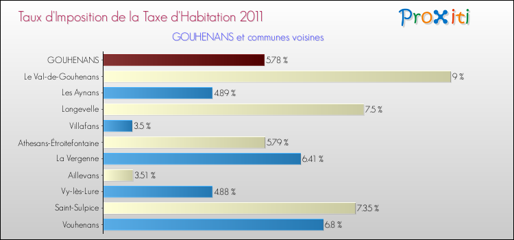 Taux d'imposition de la taxe d'habitation 2011 pour GOUHENANS et les communes proches Comparaison des taux d'imposition de la taxe d'habitation 2011 pour GOUHENANS et les communes voisines