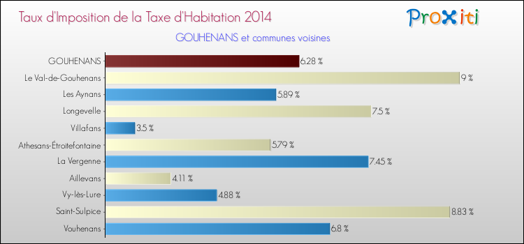 Taux d'imposition de la taxe d'habitation 2014 pour GOUHENANS et les communes proches Comparaison des taux d'imposition de la taxe d'habitation 2014 pour GOUHENANS et les communes voisines