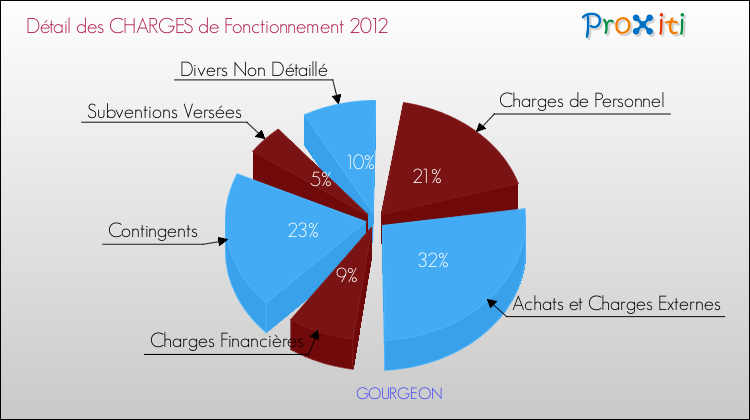 Décomposition des Charges de Fonctionnement 2012 de la commune de GOURGEON Charges de Fonctionnement 2012 pour la commune de GOURGEON