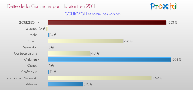 Dette par habitant de la commune en 2011 pour GOURGEON et les communes proches Comparaison de la dette par habitant de la commune en 2011 pour GOURGEON et les communes voisines