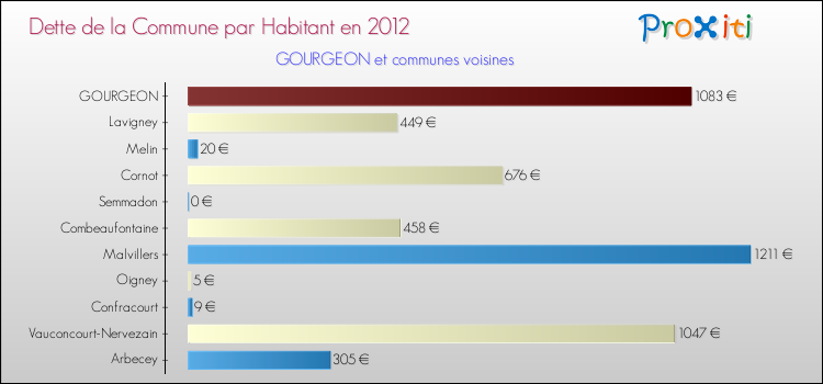 Dette par habitant de la commune en 2012 pour GOURGEON et les communes proches Comparaison de la dette par habitant de la commune en 2012 pour GOURGEON et les communes voisines