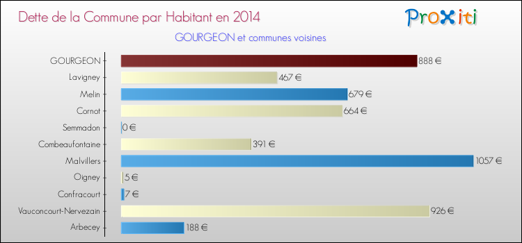 Dette par habitant de la commune en 2014 pour GOURGEON et les communes proches Comparaison de la dette par habitant de la commune en 2014 pour GOURGEON et les communes voisines