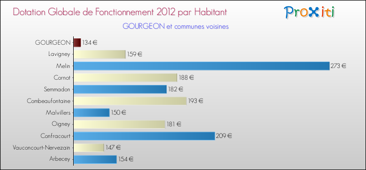 Montant des dotations globales de fonctionnement DGF par Habitant pour GOURGEON et les communes proches Comparaison des des dotations globales de fonctionnement DGF par habitant pour GOURGEON et les communes voisines