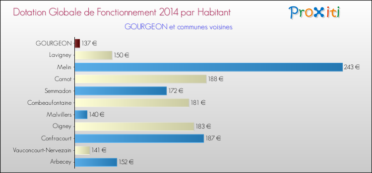 Montant des dotations globales de fonctionnement DGF par Habitant pour GOURGEON et les communes proches en 2014. Comparaison des des dotations globales de fonctionnement DGF par habitant pour GOURGEON et les communes voisines en 2014.