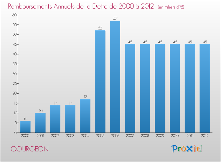 Evolution de l'annuité de la dette pour la commune de GOURGEON de 2000 à 2012 Annuités de la dette pour GOURGEON de 2000 à 2012