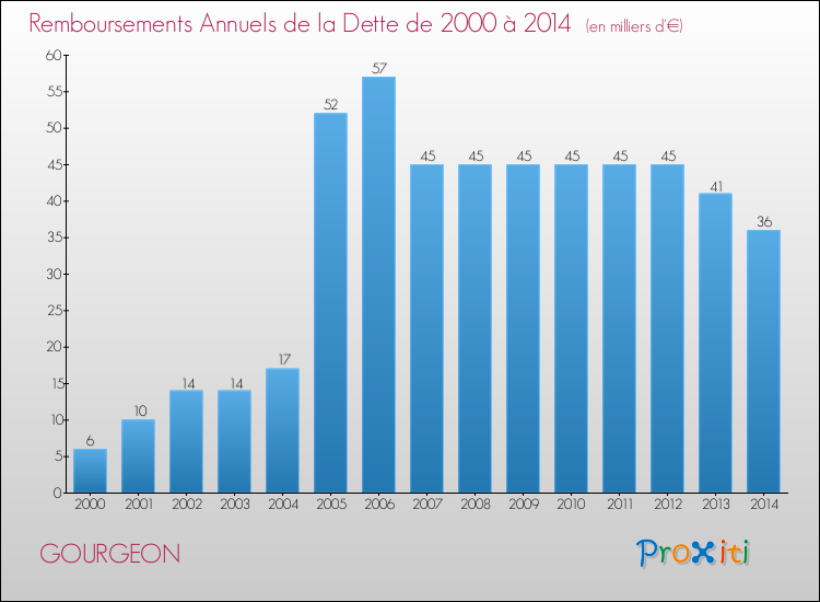 Evolution de l'annuité de la dette pour la commune de GOURGEON de 2000 à 2014 Annuités de la dette pour GOURGEON de 2000 à 2014