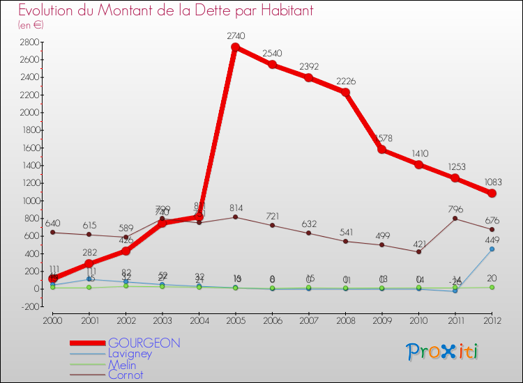 Evolution de la dette par habitant pour la commune de GOURGEON et les communes proches de 2000 à 2012 Comparaison de la dette par habitant pour GOURGEON et les communes voisines de 2000 à 2012