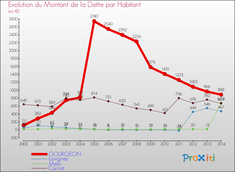 Evolution de la dette par habitant pour la commune de GOURGEON et les communes proches de 2000 à 2014 Comparaison de la dette par habitant pour GOURGEON et les communes voisines de 2000 à 2014