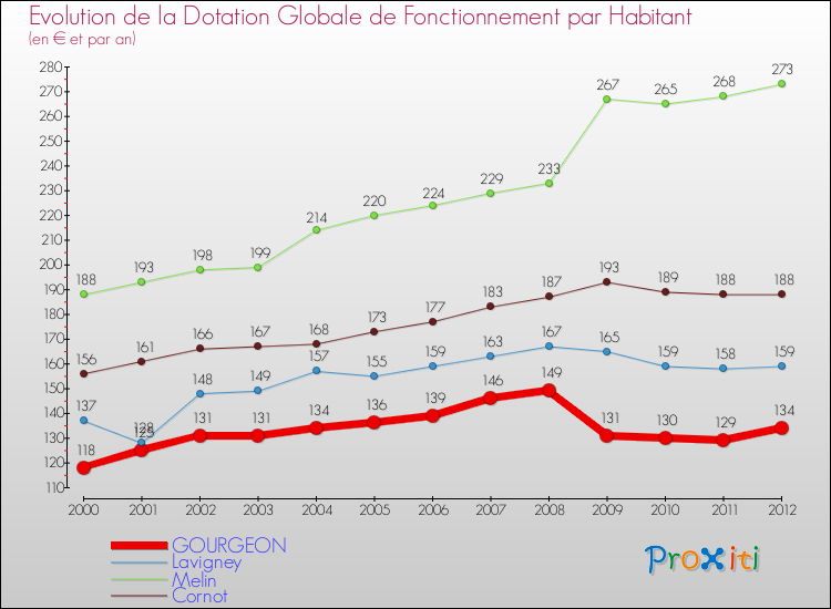 Evolution et montant de la dotation globale de fonctionnement par Habitant pour GOURGEON et les communes proches Comparaison des dotations globales de fonctionnement par habitant pour GOURGEON et les communes voisines