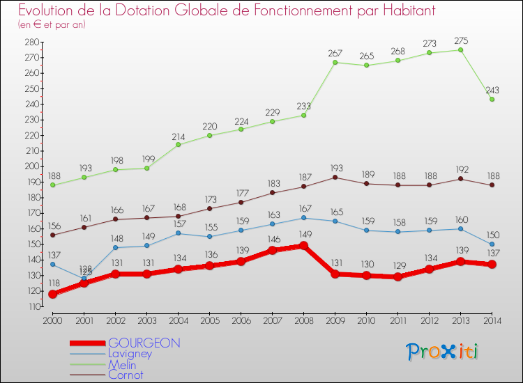 Evolution et montant de la dotation globale de fonctionnement par Habitant pour GOURGEON et les communes proches de 2000 à 2014. Comparaison des dotations globales de fonctionnement par habitant pour GOURGEON et les communes voisines de 2000 à 2014.