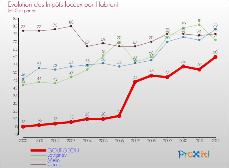 Evolution et montant des impôts locaux par Habitant pour GOURGEON et les communes proches Comparaison des impôts locaux par habitant pour GOURGEON et les communes voisines
