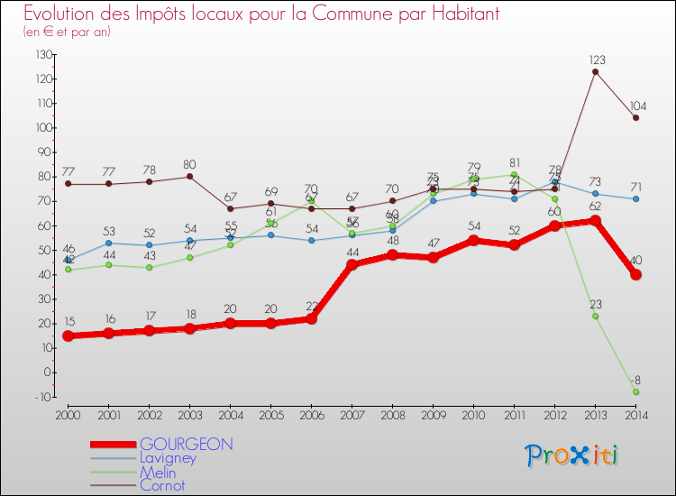 Evolution et montant des impôts locaux par Habitant pour GOURGEON et les communes proches de 2000 à 2014 Comparaison des impôts locaux par habitant pour GOURGEON et les communes voisines de 2000 à 2014