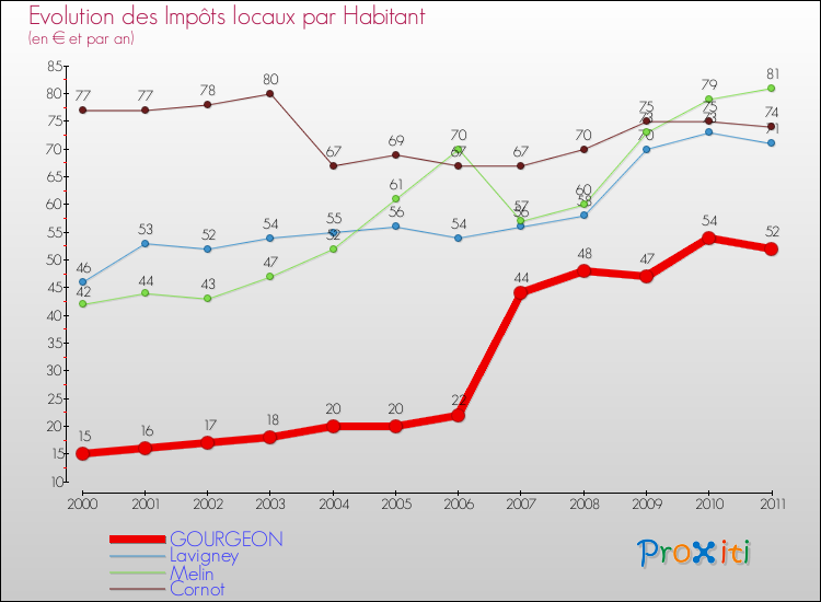 Evolution et montant des impôts locaux par Habitant pour GOURGEON et les communes proches Comparaison des impôts locaux par habitant pour GOURGEON et les communes voisines