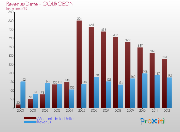 Evolution comparée de la dette et des revenus pour la commune de GOURGEON de 2000 à 2012 Comparaison de la dette et des revenus pour GOURGEON de 2000 à 2012