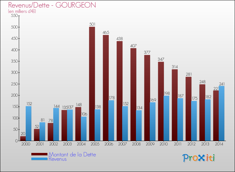 Evolution comparée de la dette et des revenus pour la commune de GOURGEON de 2000 à 2014 Comparaison de la dette et des revenus pour GOURGEON de 2000 à 2014