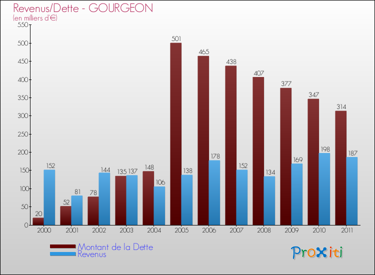 Evolution comparée de la dette et des revenus pour la commune de GOURGEON de 2000 à 2011 Comparaison de la dette et des revenus pour GOURGEON de 2000 à 2011