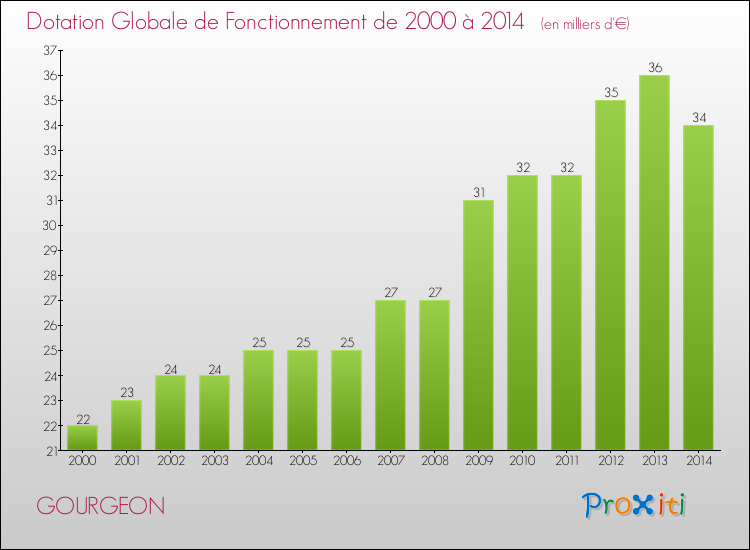 Evolution du montant de la Dotation Globale de Fonctionnement pour la commune de GOURGEON de 2000 à 2014 Evolution du montant de la Dotation Globale de Fonctionnement pour GOURGEON de 2000 à 2014