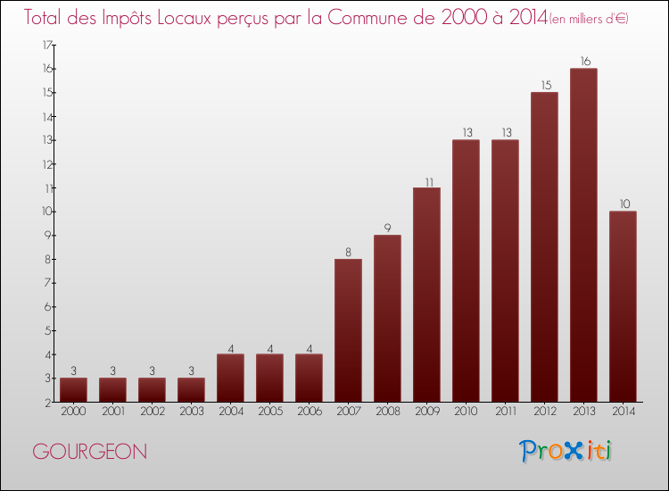 Evolution des Impôts Locaux pour la commune de GOURGEON de 2000 à 2014 Evolution des Impôts Locaux pour GOURGEON de 2000 à 2014