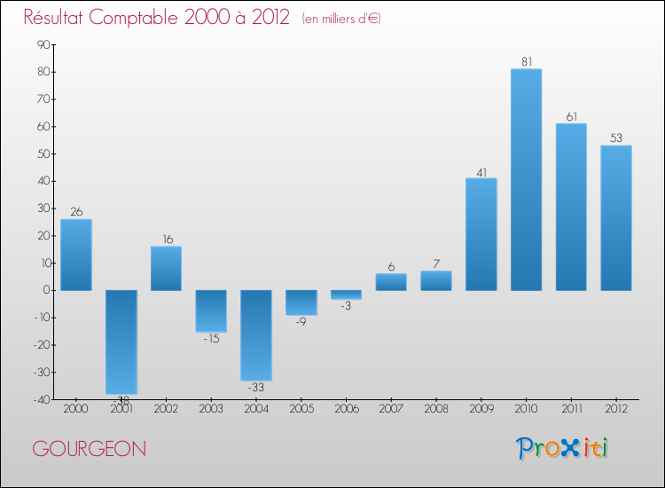 Evolution du résultat comptable pour la commune de GOURGEON de 2000 à 2012 Evolution du résultat comptable pour GOURGEON de 2000 à 2012