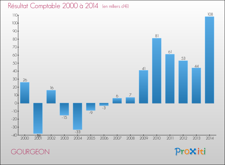 Evolution du résultat comptable pour la commune de GOURGEON de 2000 à 2014 Evolution du résultat comptable pour GOURGEON de 2000 à 2014