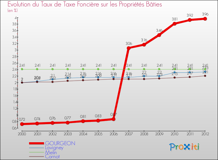 Evolution du taux de la taxe foncière sur le bati pour GOURGEON et les communes proches de 2000 à 2012 Comparaison des taux de taxe foncière sur le bati pour GOURGEON et les communes voisines de 2000 à 2012