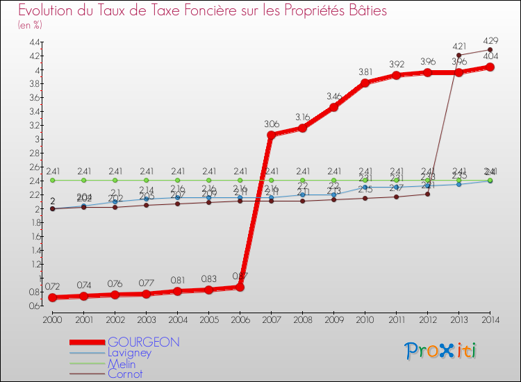 Evolution du taux de la taxe foncière sur le bati pour GOURGEON et les communes proches de 2000 à 2014 Comparaison des taux de taxe foncière sur le bati pour GOURGEON et les communes voisines de 2000 à 2014
