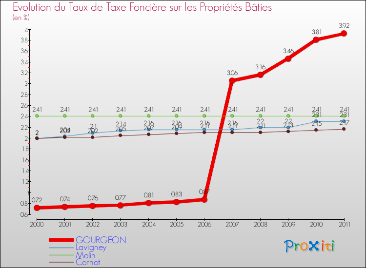 Evolution du taux de la taxe foncière sur le bati pour GOURGEON et les communes proches Comparaison des taux de taxe foncière sur le bati pour GOURGEON et les communes voisines