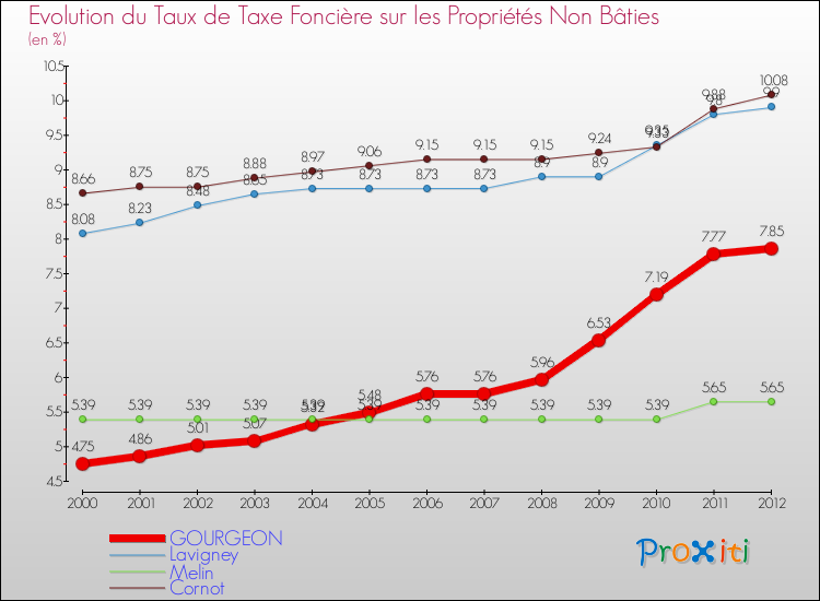 Evolution du taux de la taxe foncière sur les immeubles et terrains non batis pour GOURGEON et les communes proches de 2000 à 2012 Comparaison des taux de la taxe foncière sur les immeubles et terrains non batis pour GOURGEON et les communes voisines de 2000 à 2012