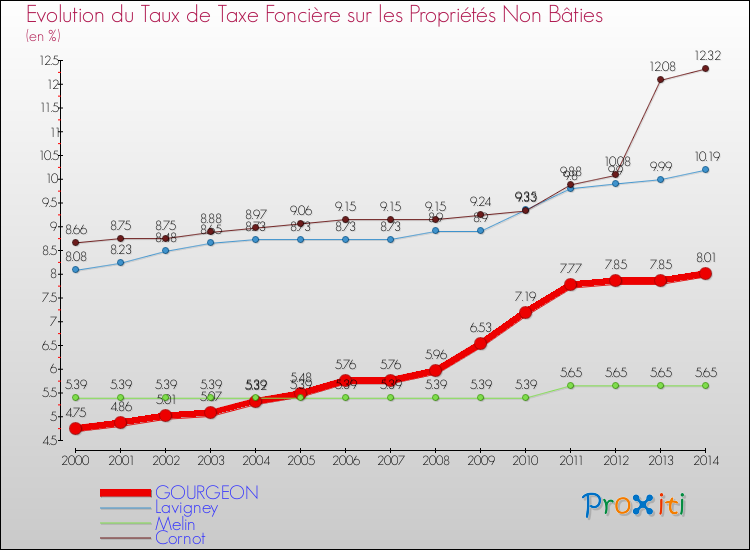 Evolution du taux de la taxe foncière sur les immeubles et terrains non batis pour GOURGEON et les communes proches de 2000 à 2014 Comparaison des taux de la taxe foncière sur les immeubles et terrains non batis pour GOURGEON et les communes voisines de 2000 à 2014