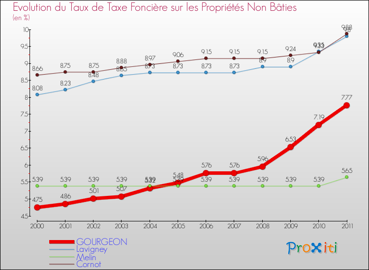 Evolution du taux de la taxe foncière sur les immeubles et terrains non batis pour GOURGEON et les communes proches Comparaison des taux de la taxe foncière sur les immeubles et terrains non batis pour GOURGEON et les communes voisines