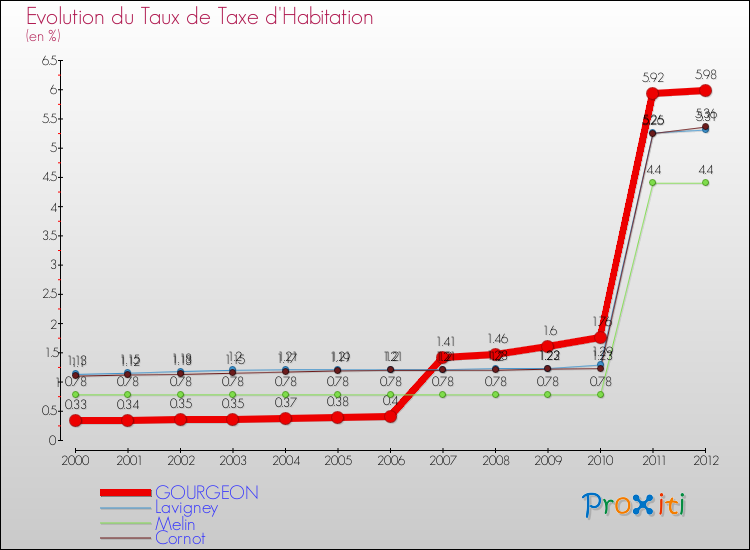 Evolution du taux de la taxe d'habitation pour GOURGEON et les communes proches Comparaison des taux de la taxe d'habitation pour GOURGEON et les communes voisines
