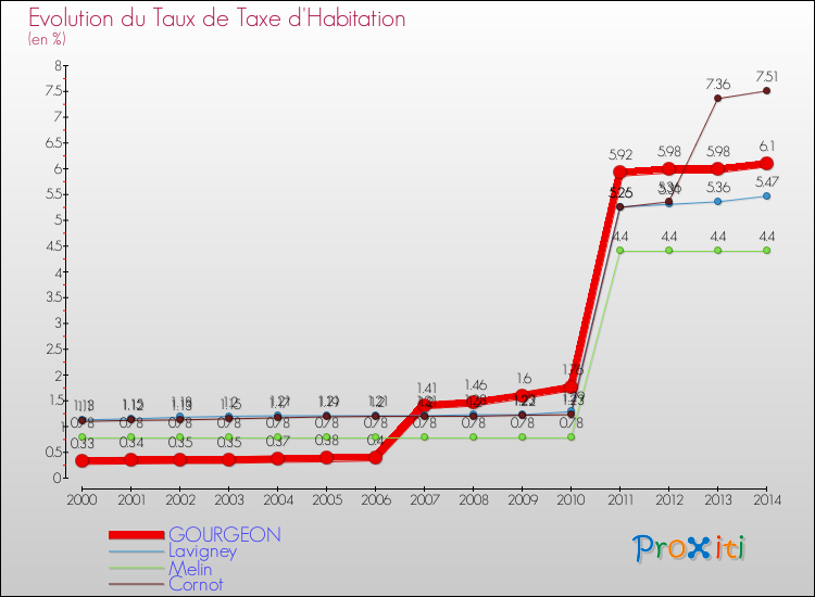 Evolution du taux de la taxe d'habitation pour GOURGEON et les communes proches de 2000 à 2014 Comparaison des taux de la taxe d'habitation pour GOURGEON et les communes voisines de 2000 à 2014