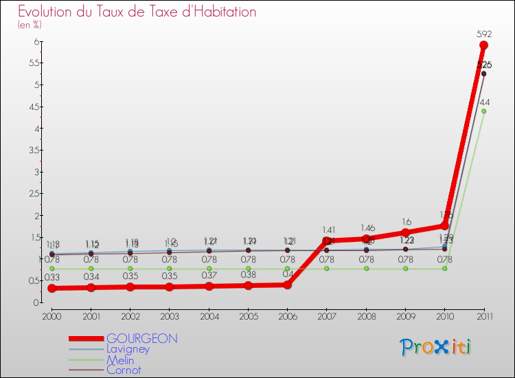 Evolution du taux de la taxe d'habitation pour GOURGEON et les communes proches Comparaison des taux de la taxe d'habitation pour GOURGEON et les communes voisines