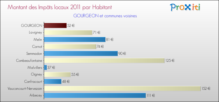 Montant des impôts locaux par Habitant pour GOURGEON et les communes proches Comparaison des impôts locaux par habitant pour GOURGEON et les communes voisines