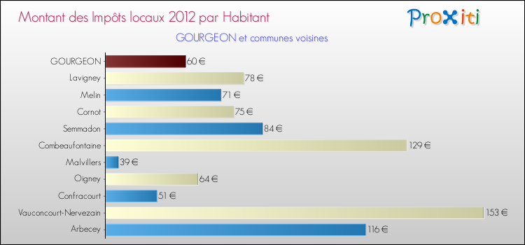 Montant des impôts locaux par Habitant pour GOURGEON et les communes proches Comparaison des impôts locaux par habitant pour GOURGEON et les communes voisines