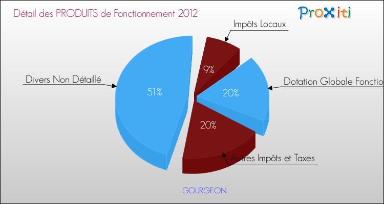 Décomposition du Budget de Fonctionnement 2012 de la commune de GOURGEON Budget de Fonctionnement 2012 pour la commune de GOURGEON