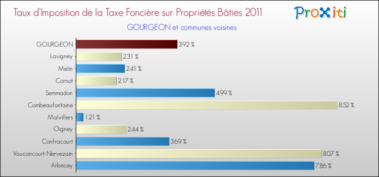 Taux d'imposition de la taxe foncière sur le bati 2011 pour GOURGEON et les communes proches Comparaison des taux d'imposition de la taxe foncière sur le bati 2011 pour GOURGEON et les communes voisines