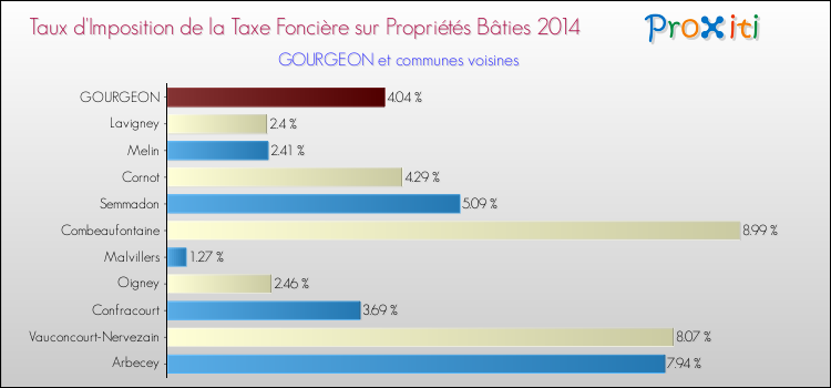Taux d'imposition de la taxe foncière sur le bati 2014 pour GOURGEON et les communes proches Comparaison des taux d'imposition de la taxe foncière sur le bati 2014 pour GOURGEON et les communes voisines
