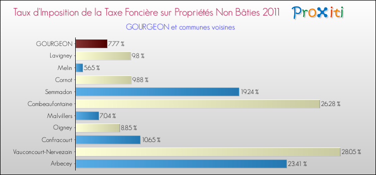 Taux d'imposition de la taxe foncière sur les immeubles et terrains non batis 2011 pour GOURGEON et les communes proches Comparaison des taux d'imposition de la taxe foncière sur les immeubles et terrains non batis 2011 pour GOURGEON et les communes voisines