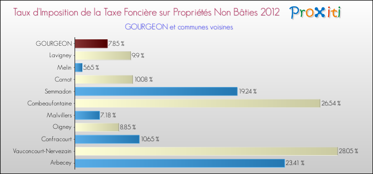 Taux d'imposition de la taxe foncière sur les immeubles et terrains non batis 2012 pour GOURGEON et les communes proches Comparaison des taux d'imposition de la taxe foncière sur les immeubles et terrains non batis 2012 pour GOURGEON et les communes voisines