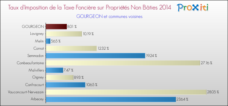 Taux d'imposition de la taxe foncière sur les immeubles et terrains non batis 2014 pour GOURGEON et les communes proches Comparaison des taux d'imposition de la taxe foncière sur les immeubles et terrains non batis 2014 pour GOURGEON et les communes voisines