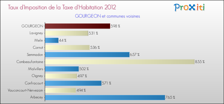 Taux d'imposition de la taxe d'habitation 2012 pour GOURGEON et les communes proches Comparaison des taux d'imposition de la taxe d'habitation 2012 pour GOURGEON et les communes voisines