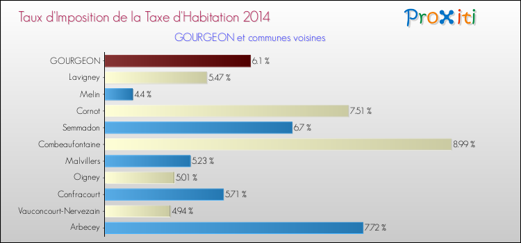 Taux d'imposition de la taxe d'habitation 2014 pour GOURGEON et les communes proches Comparaison des taux d'imposition de la taxe d'habitation 2014 pour GOURGEON et les communes voisines