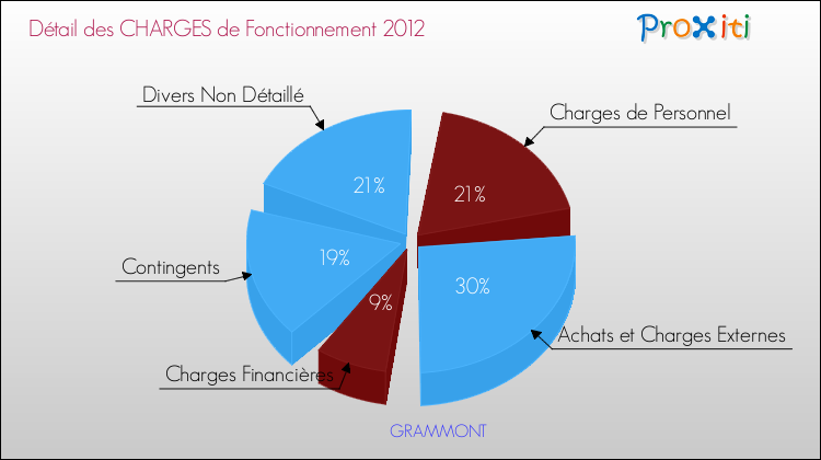 Décomposition des Charges de Fonctionnement 2012 de la commune de GRAMMONT Charges de Fonctionnement 2012 pour la commune de GRAMMONT