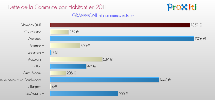 Dette par habitant de la commune en 2011 pour GRAMMONT et les communes proches Comparaison de la dette par habitant de la commune en 2011 pour GRAMMONT et les communes voisines