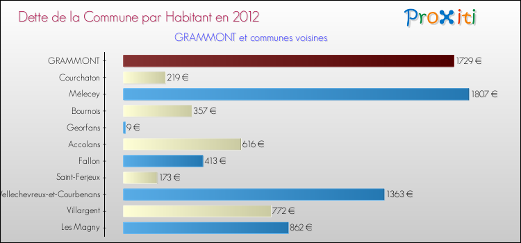 Dette par habitant de la commune en 2012 pour GRAMMONT et les communes proches Comparaison de la dette par habitant de la commune en 2012 pour GRAMMONT et les communes voisines