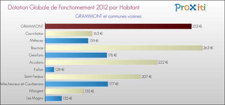 Montant des dotations globales de fonctionnement DGF par Habitant pour GRAMMONT et les communes proches Comparaison des des dotations globales de fonctionnement DGF par habitant pour GRAMMONT et les communes voisines